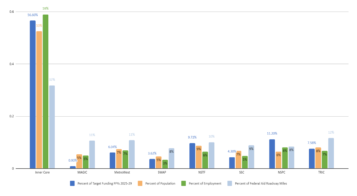 Bar chart Bar chart